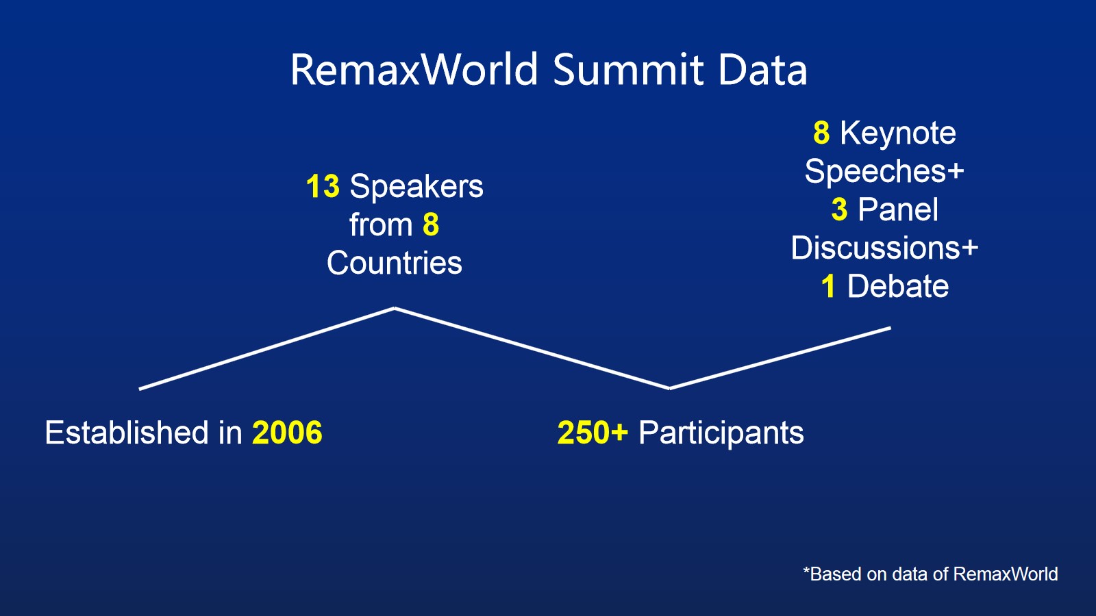 RemaxWorld Summit 2019