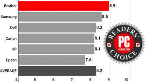 PC Magazine readers choice printers rtmworld