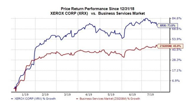 xerox share