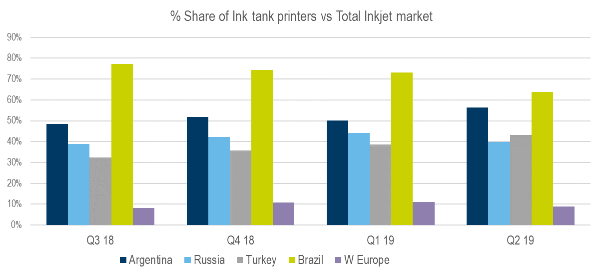 The rise of Ink Tank Printers rtmworld