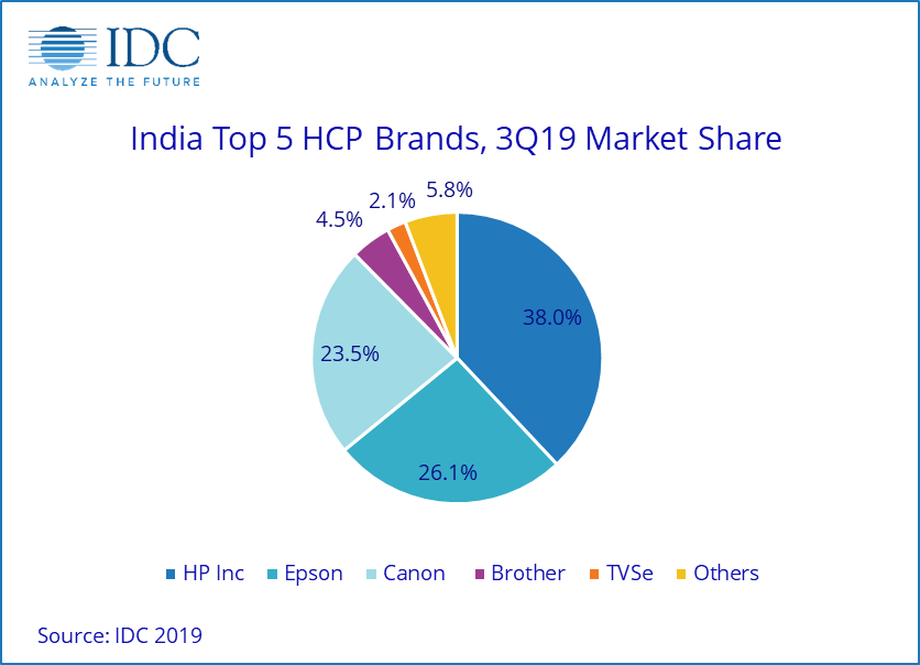 India market QoQ HCP