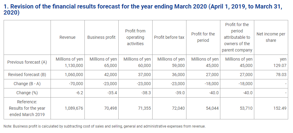 Epson Revision of Financial Results Forecast for the Year Ending March 2020 rtmworld
