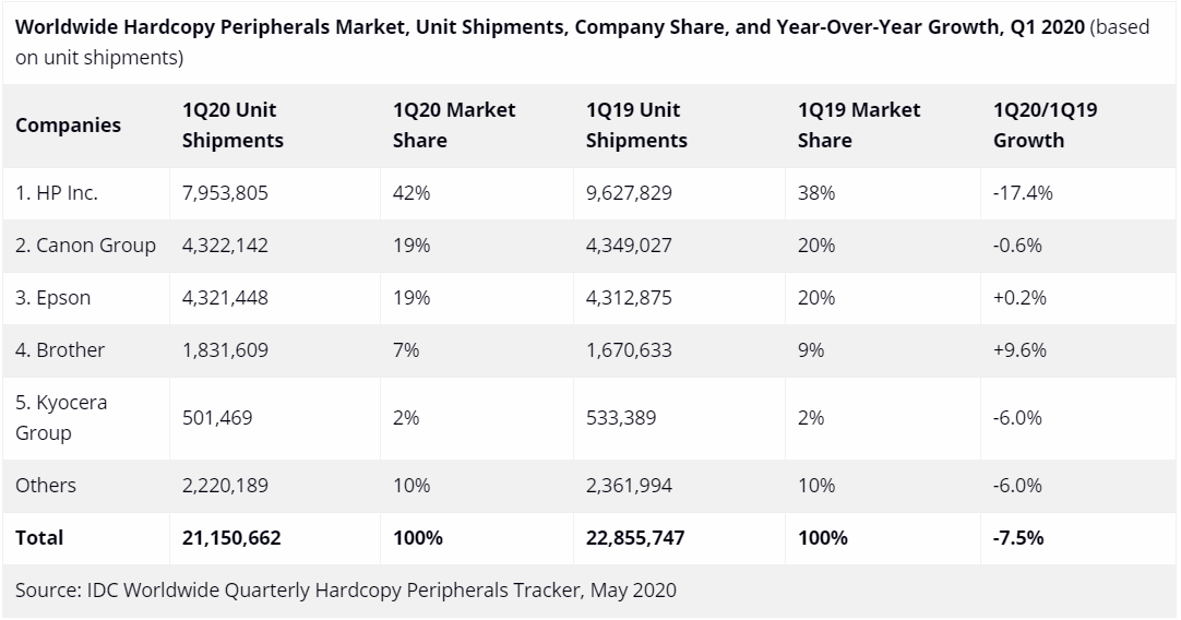 Market Share of Each Printer OEM Revealed - RTM World