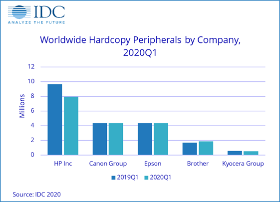 Market Share of Each Printer OEM Revealed rtmworld IDC