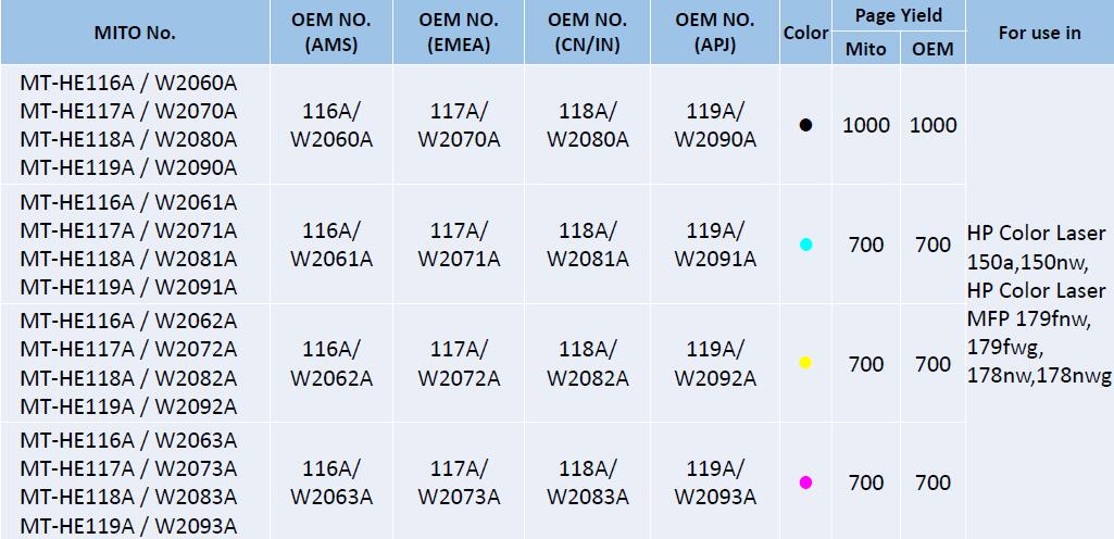 New Line of Remanufactured Cartridges from Mito