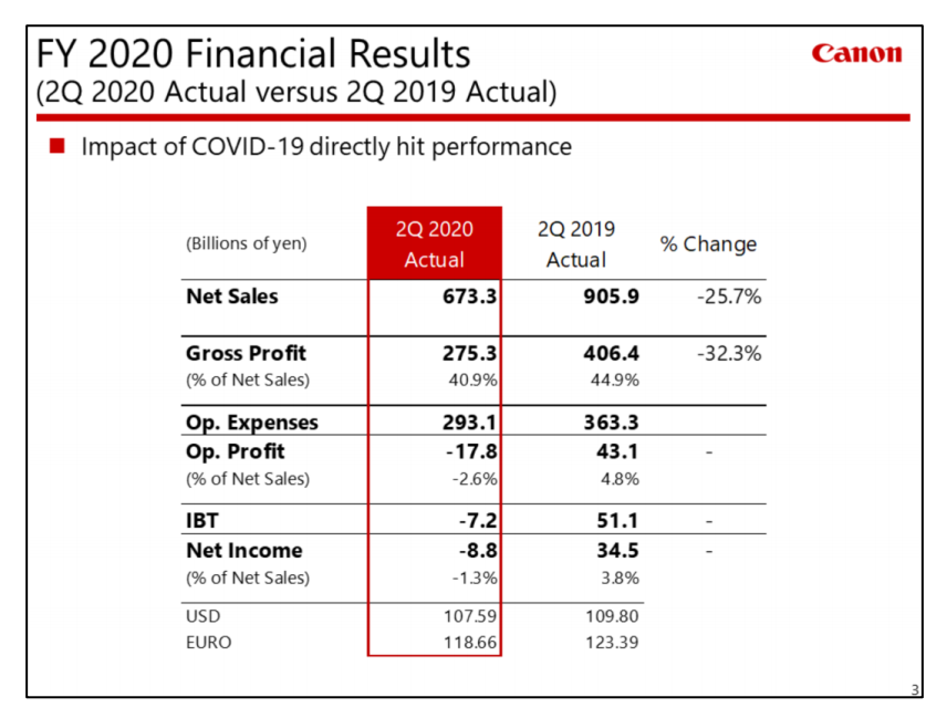 Canon Shares Fall 6% Following Q2 Results rtmworld