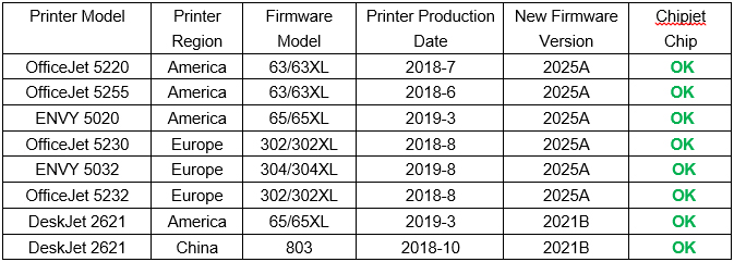Chipjet Chips Not Affected by Latest HP Firmware Update