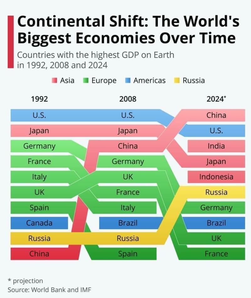 Projections Reveal the Largest Global Economies rtmworld