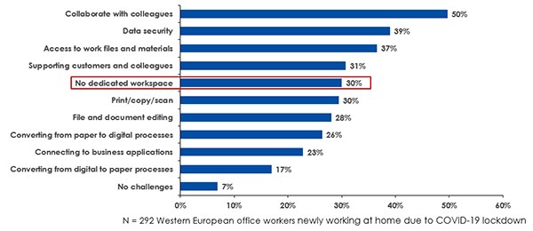 Not Enough Space for European Home Workers