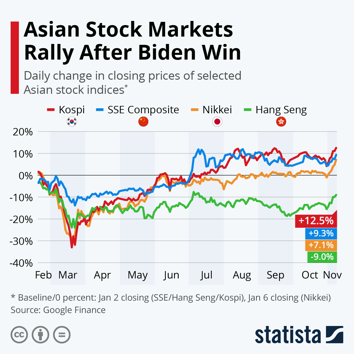 China and Other Asian Markets Rally After Biden Win