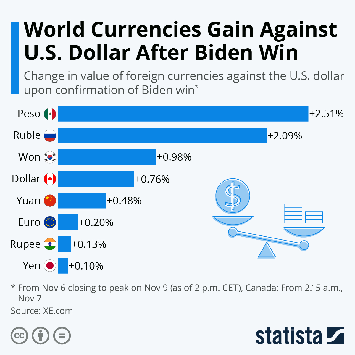 China and Other Asian Markets Rally After Biden Win