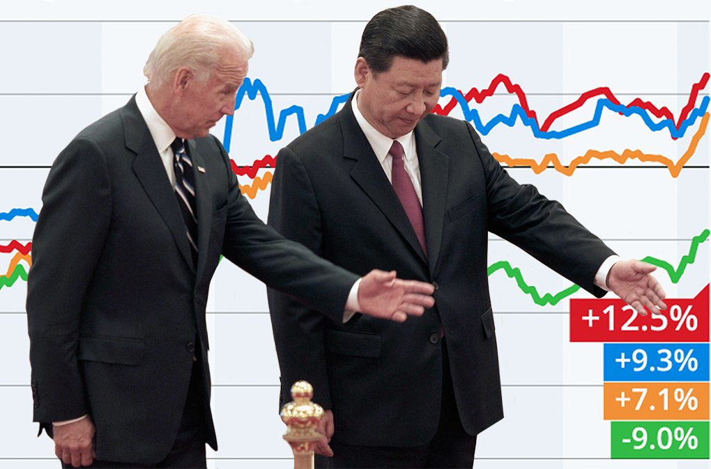 China and Other Asian Markets Rally After Biden Win