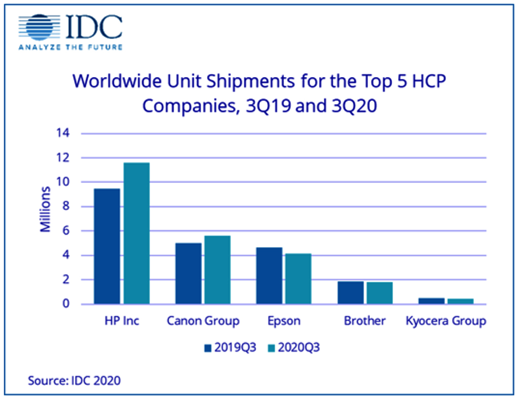 Hardcopy Printer Shipment Segment Grows 8.6%