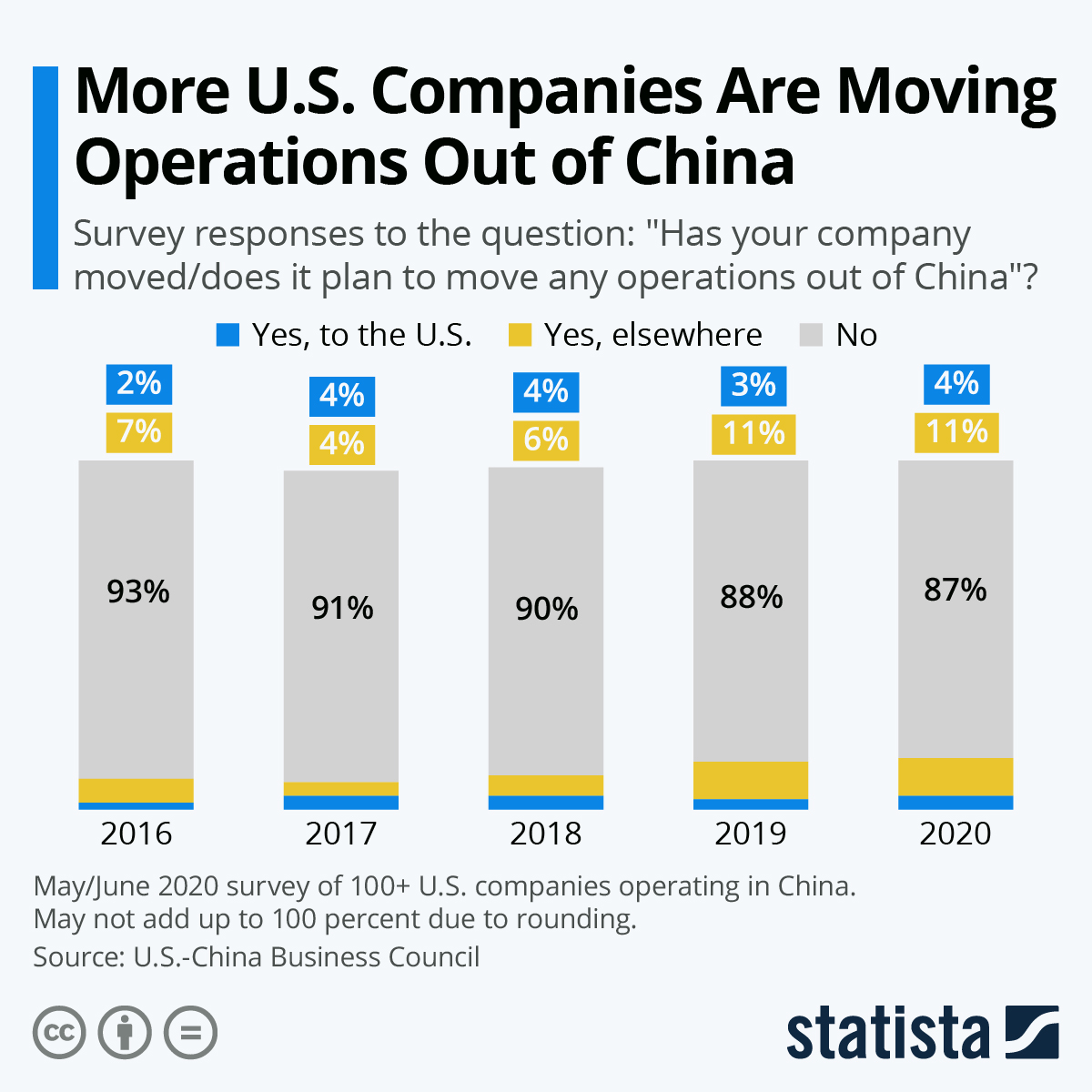 US Companies Continue to Move Operations Out of China