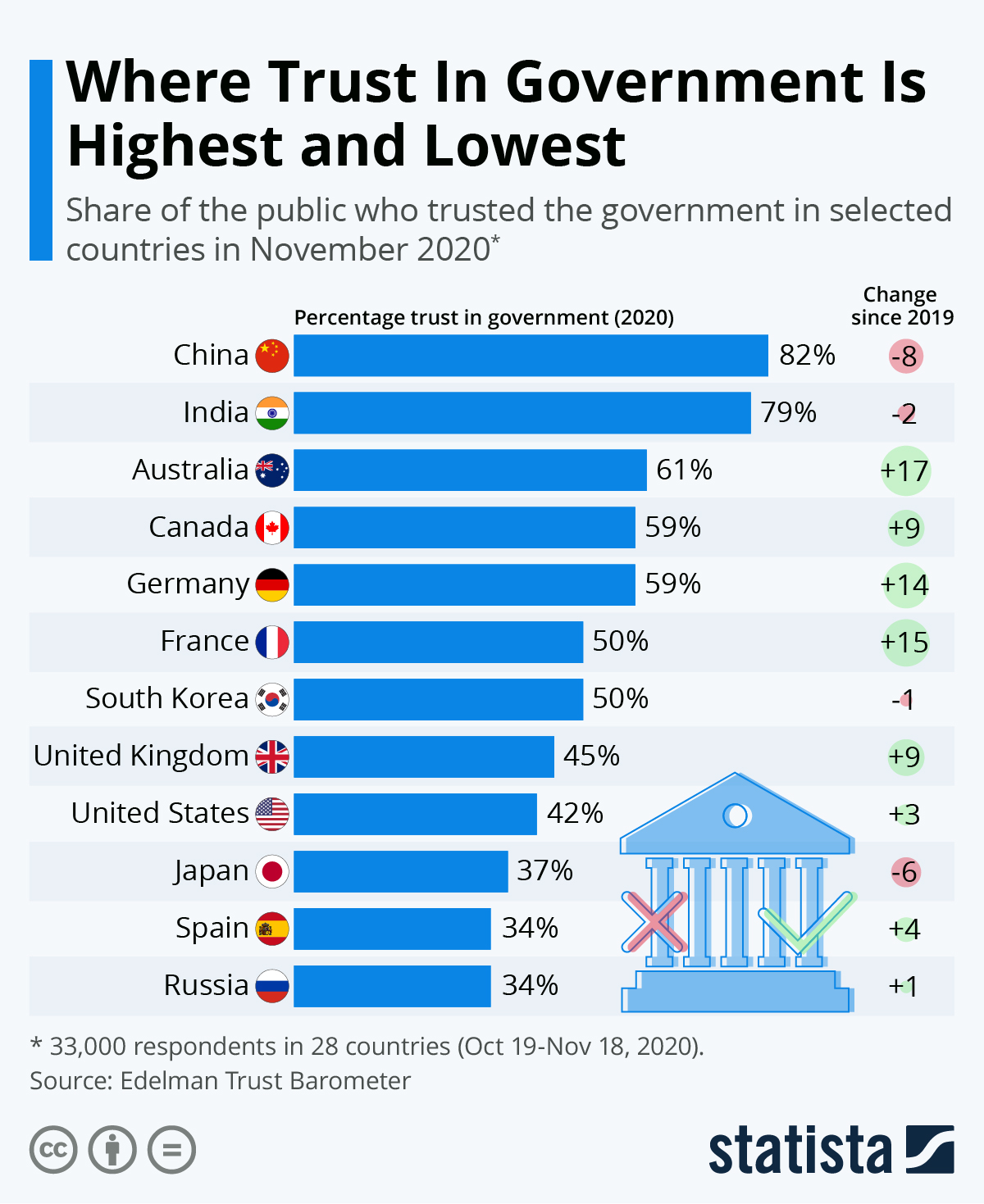 Chinese Government Trusted Most in the World