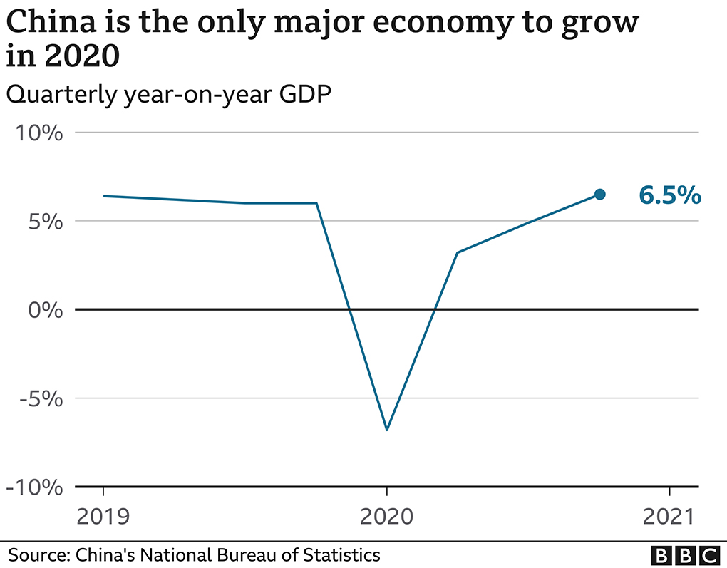 China Economy Bucks Global Trend with Significant Growth