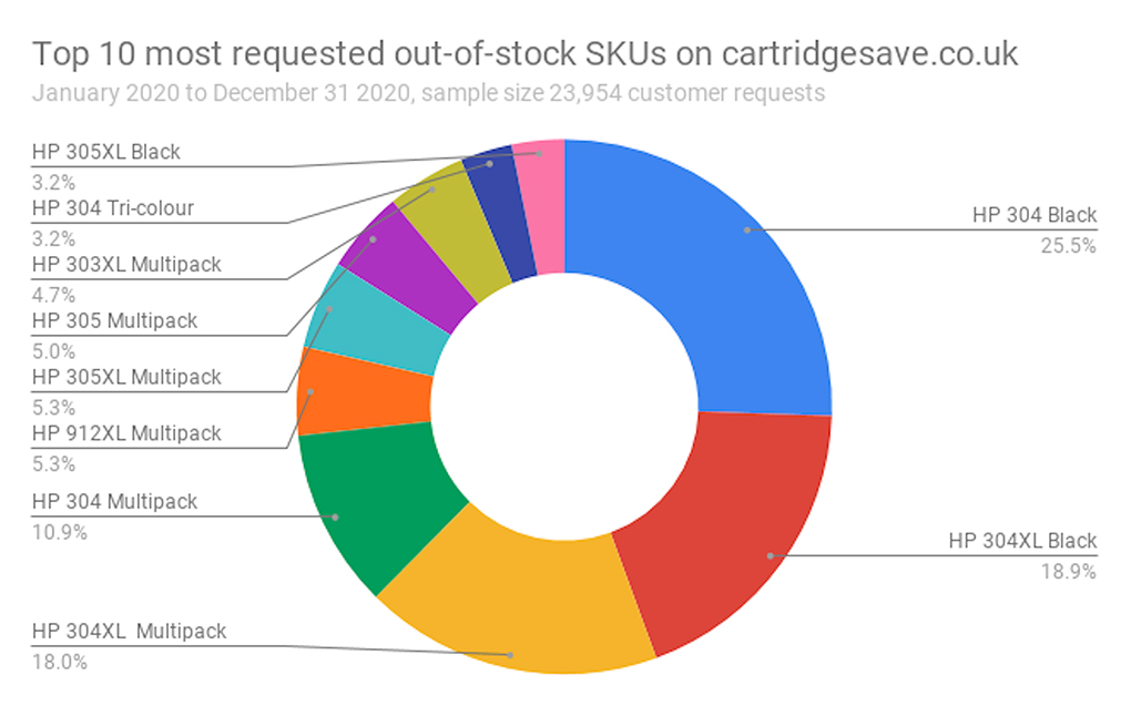 Printer Cartridge Stocks Run Low