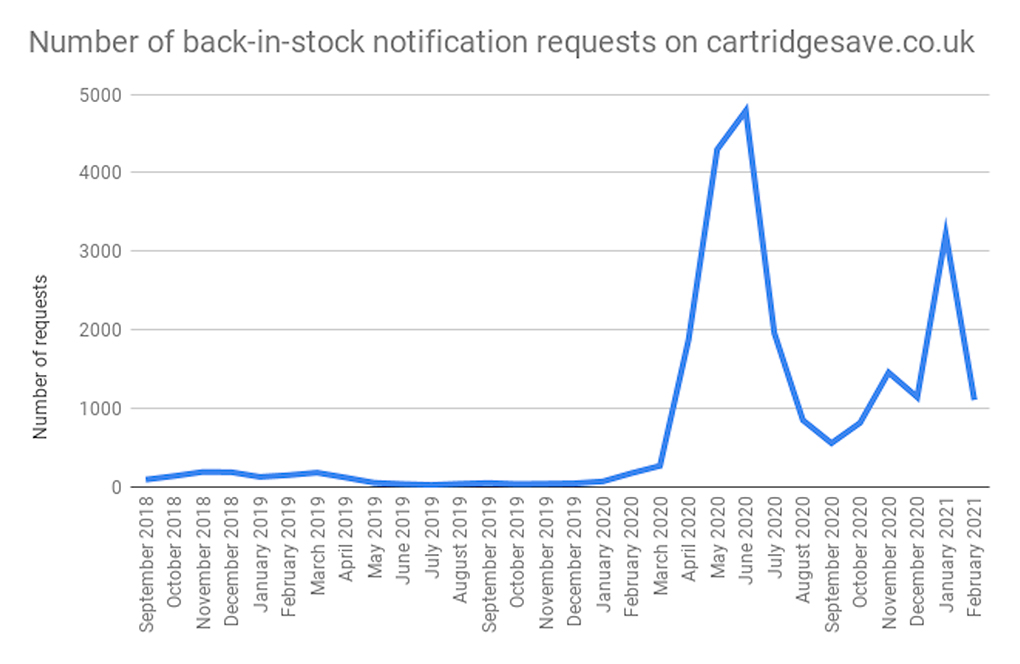 Printer Cartridge Stocks Run Low