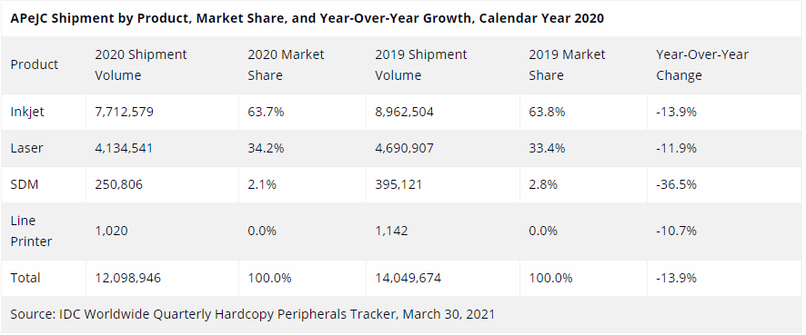 IDC: HCP Market Grows in Asia/Pacific in Q4