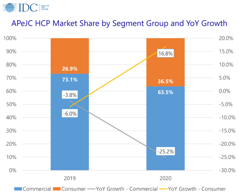 IDC: HCP Market Grows in Asia/Pacific in Q4
