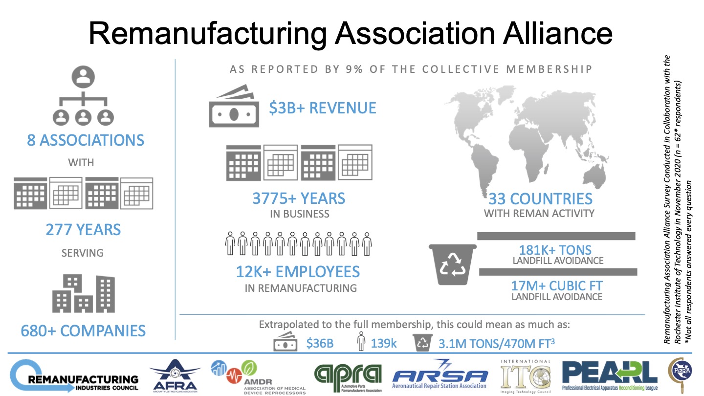 Remanufacturing: From Dirty to Debutante