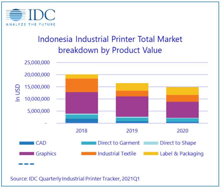 IDC: Industrial Printers Declines in Indonesia