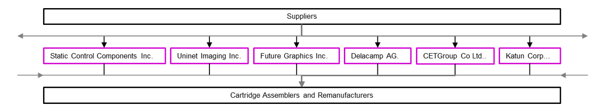 Supply Chains and Market Integration horizontal