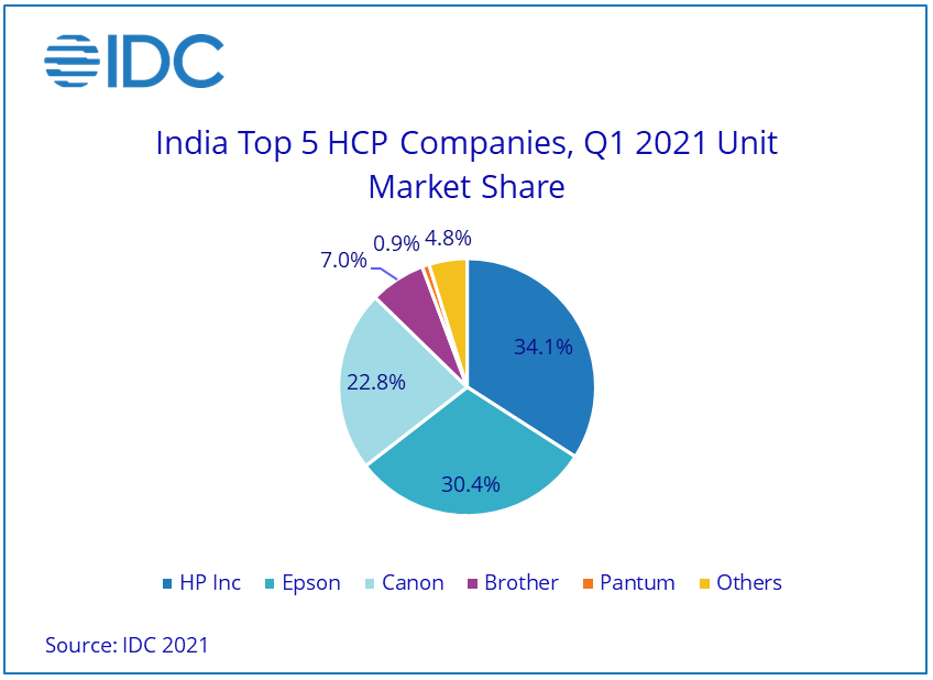 IDC: Indian HCP Market Registers Best Q1 