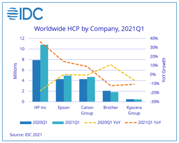 IDC: Global HCP Market Grows in Q1