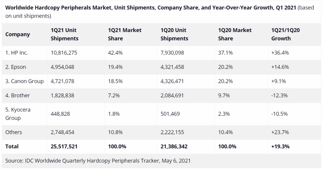 IDC: Global HCP Market Grows in Q1