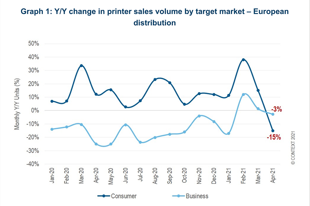 Inkjet MFP Sales Plunge in Europe During April