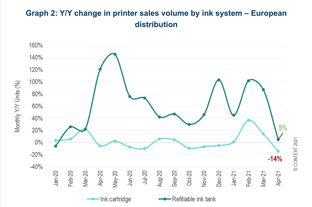 Inkjet MFP Sales Plunge in Europe During April