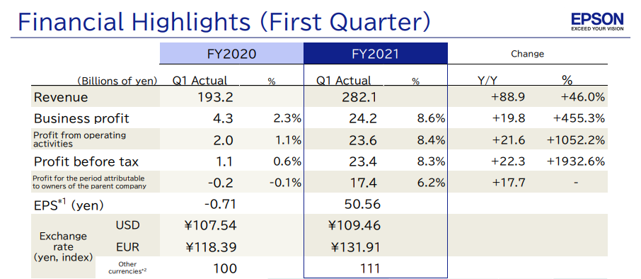 Epson Rebounds Strongly in Q1