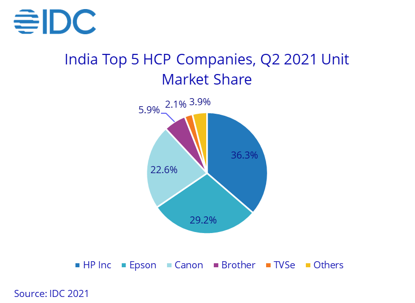 India HCP Reports YoY Growth in Q2