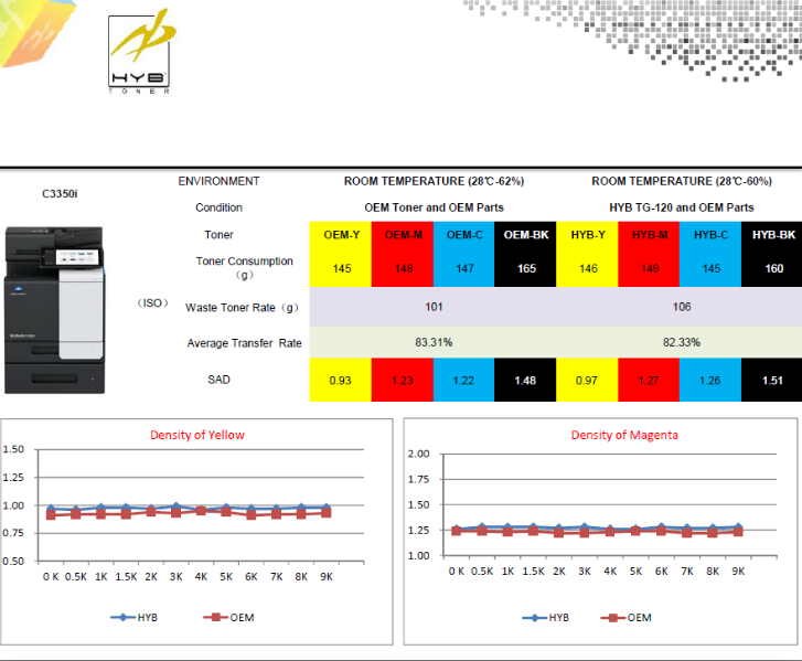 New HYB toner formula for Bizhub series