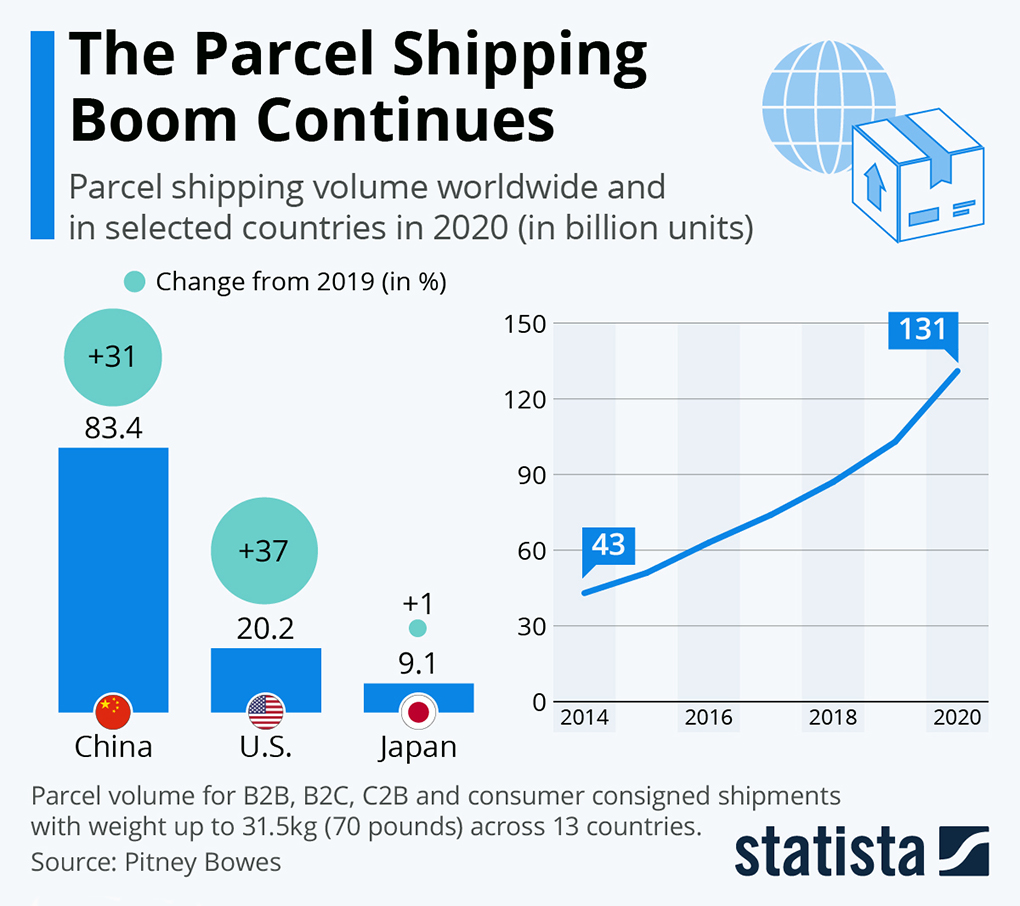 Parcel Shipping Continues to Boom chart Statista