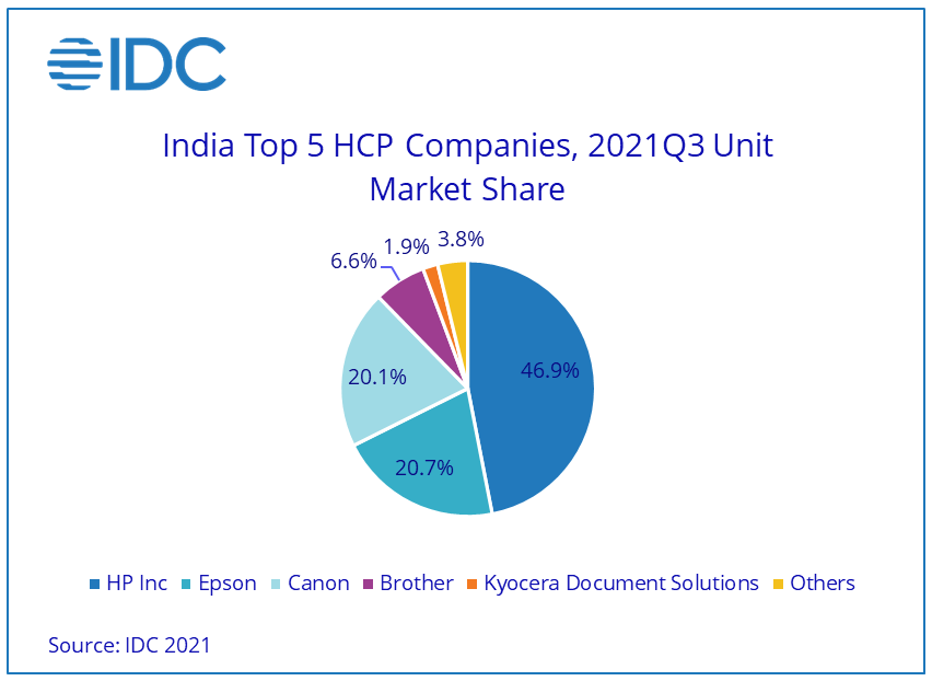 IDC: India Printer Market Shipment Reports Mixed Performance