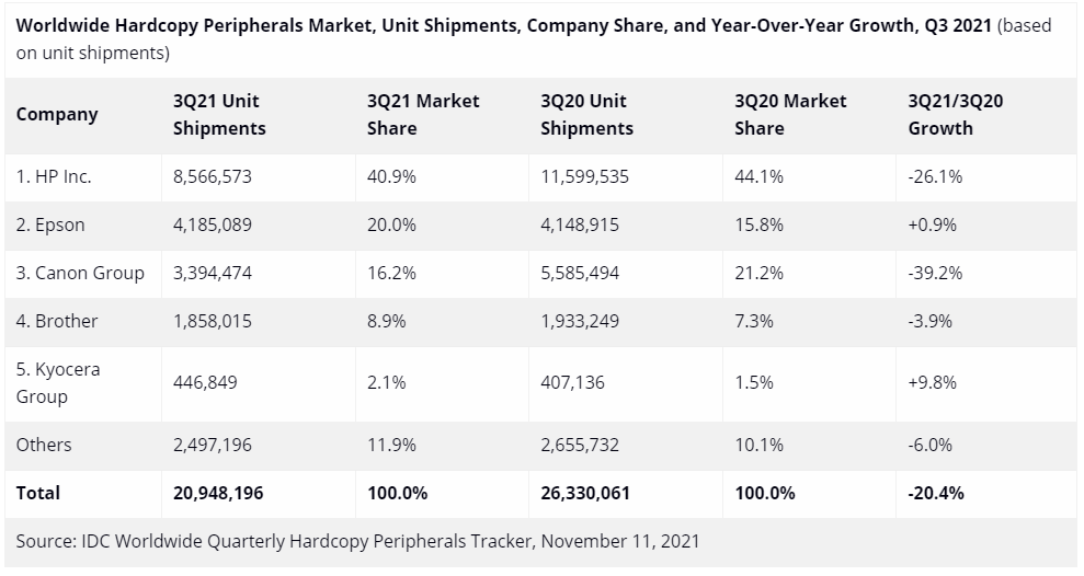 Global HCP Market Declines in Q3