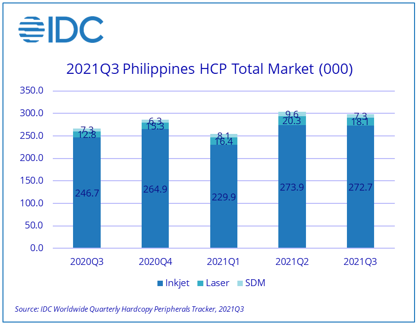 IDC：Philippines HCP Market Continues to Grow in Q3