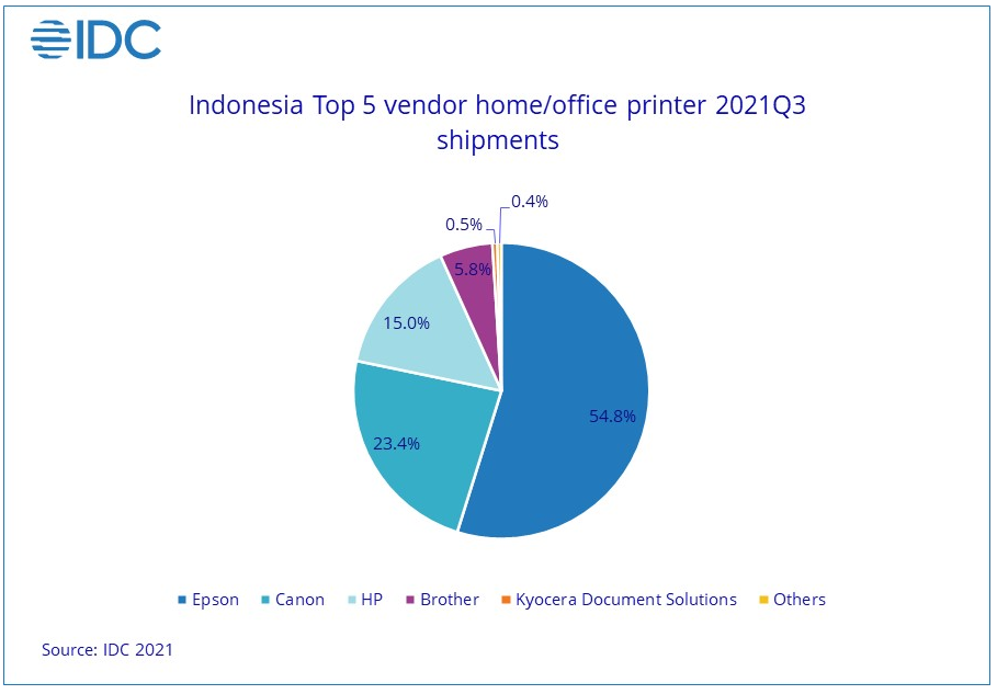 IDC: Indonesia Home/Office Printer Market Grows in Q3