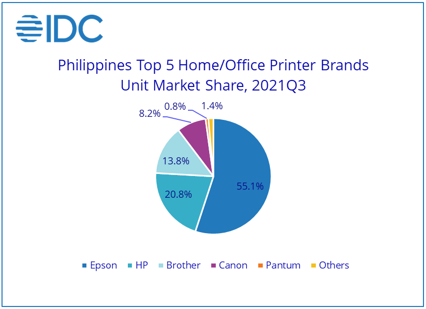 IDC：Philippines HCP Market Continues to Grow in Q3