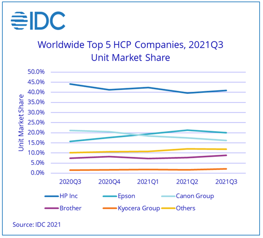Global HCP Market Declines in Q3