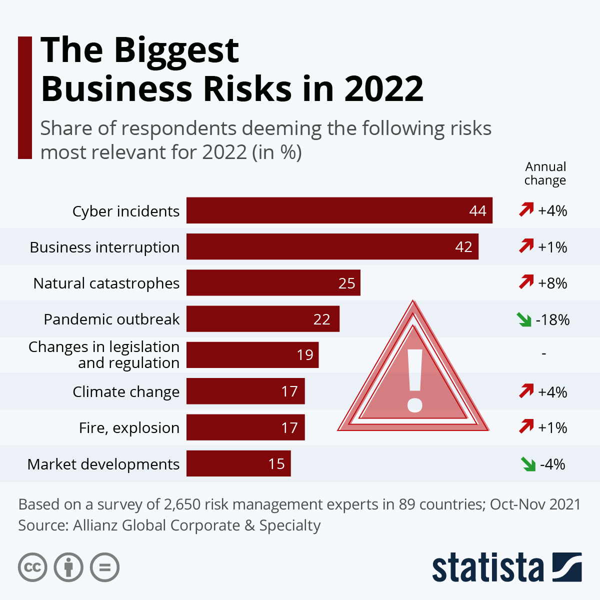The Biggest Business Risks in 2022 Revealed