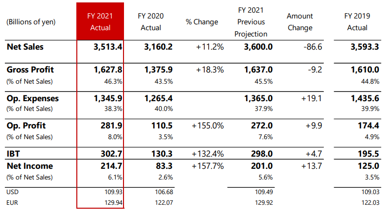 Canon Reports Significant Growth for FY 2021