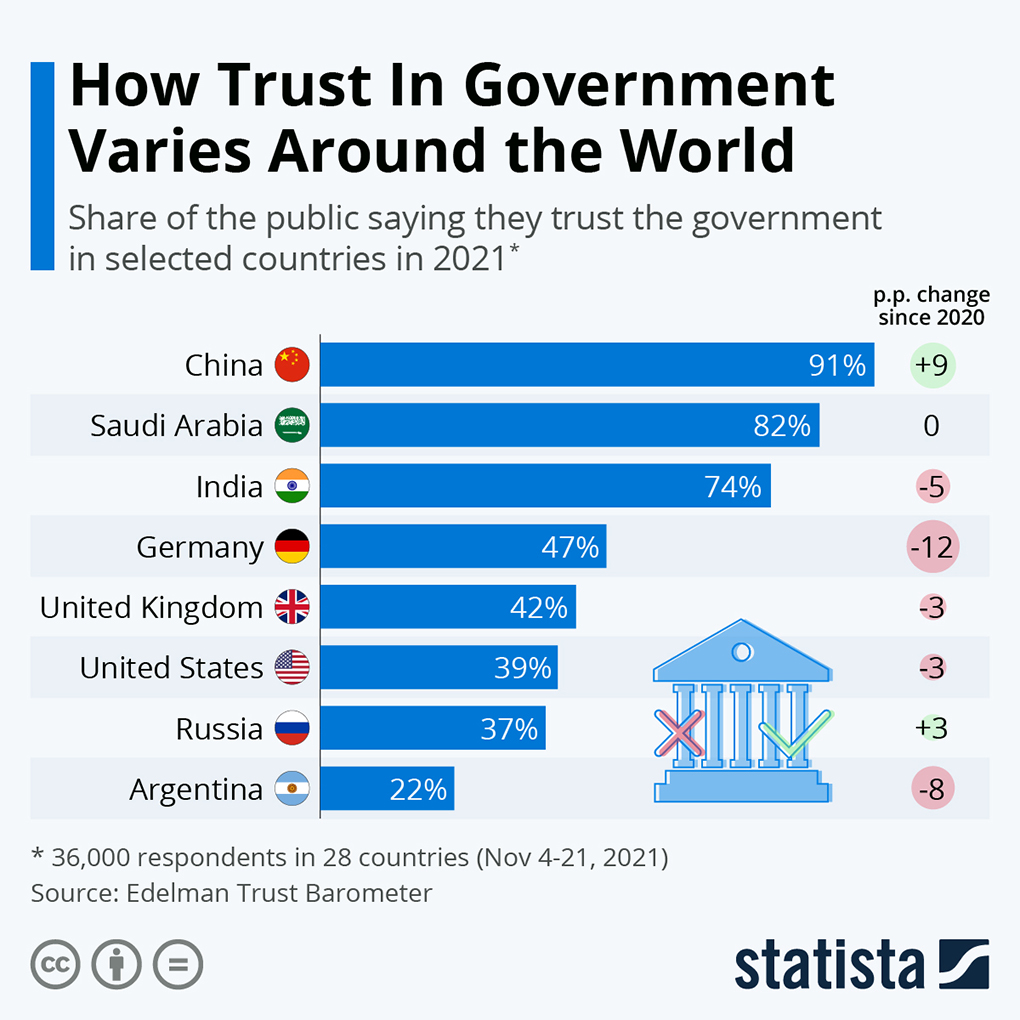 Where Trust In Government Is Highest and Lowest
