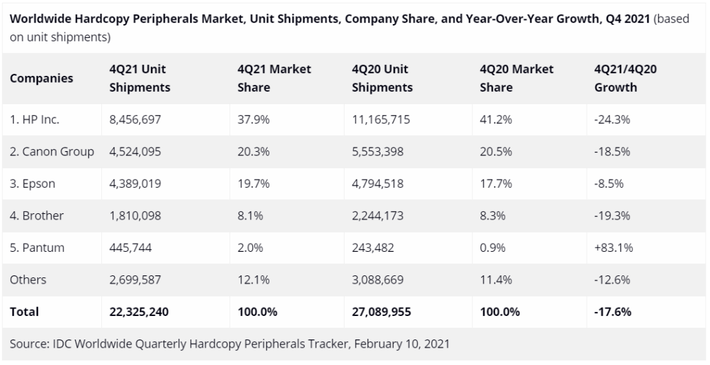 IDC: Global HCP Market Suffers Decline in Q4