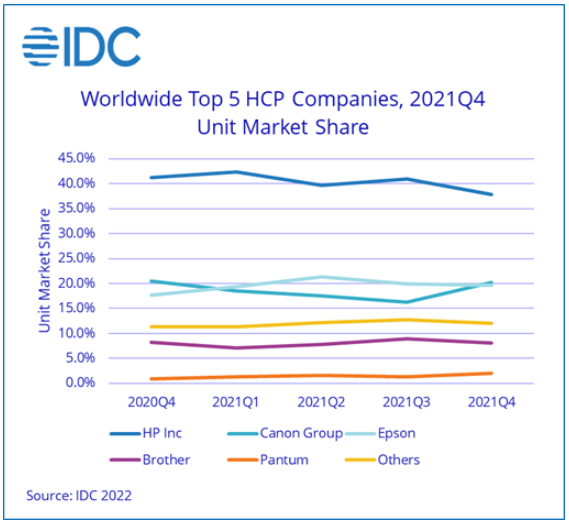 IDC: Global HCP Market Suffers Decline in Q4