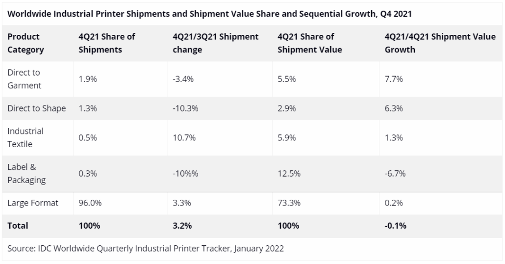 IDC: Industrial Printer Shipments Grow in Q4