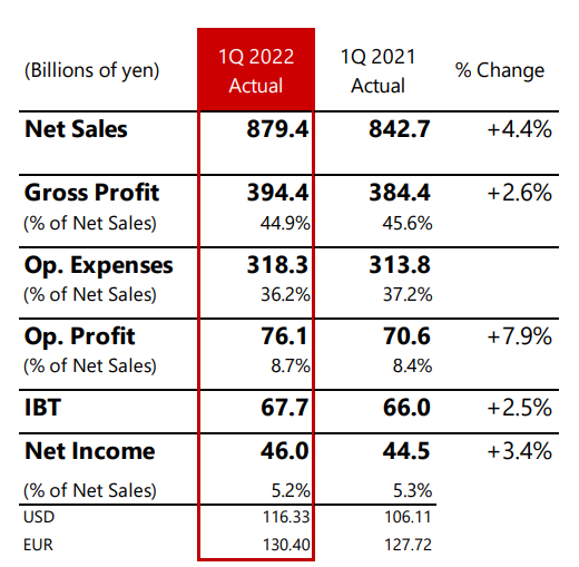 Canon Reports Growth in Q1 2022