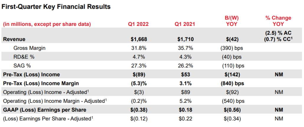 Xerox Reports Revenue Decline in Q1